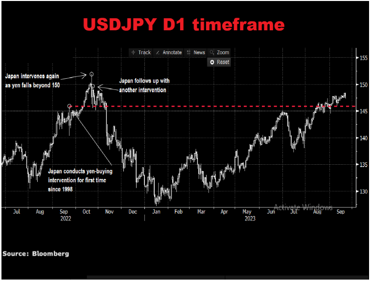 外汇交易提醒：美元兑日元逼近150关键位置 触及2022年11月以来的最高水平