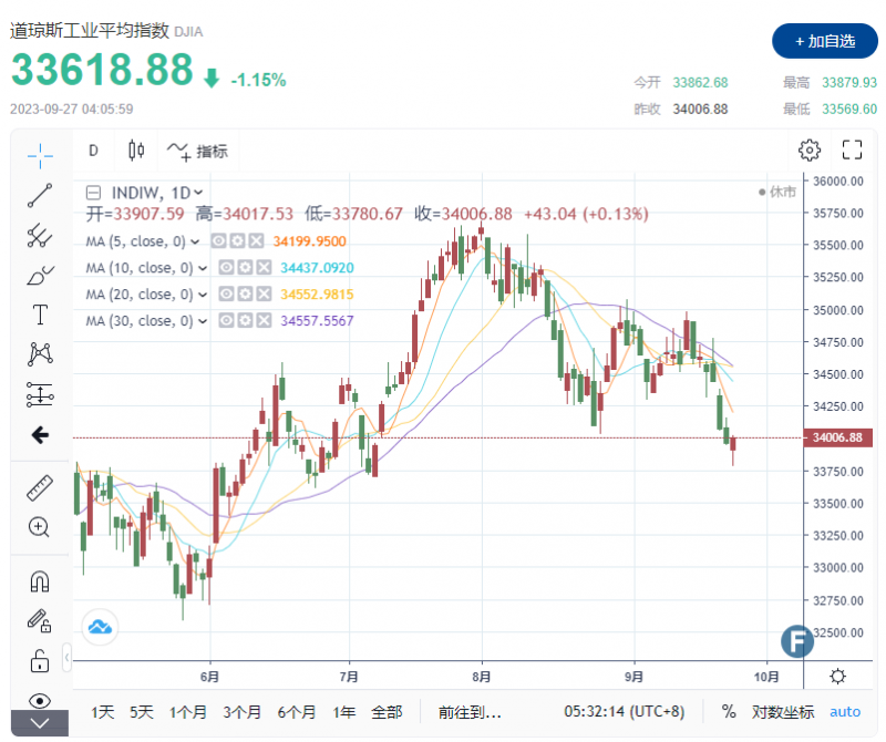 美股迎3月来最惨一天！美国消费者信心受挫，道指狂泻近400点