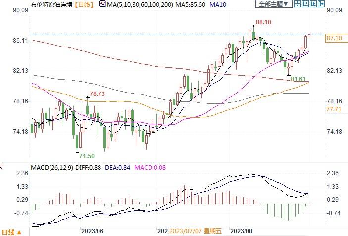 OPEC减产预期提振油价预测，渣打称布油Q4均价将达93美元!