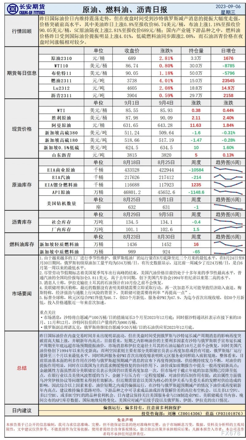长安期货9月6日原油早评：减产落地远超预期，油价上行动力十足刷新高点