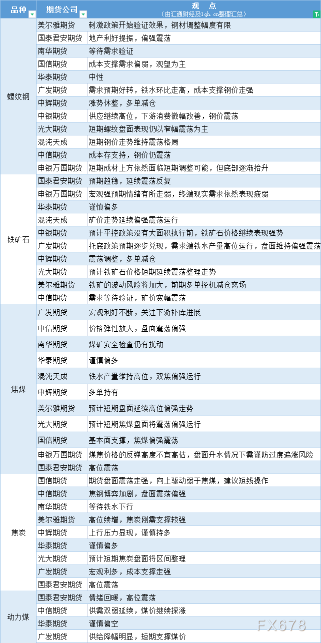 期货公司观点汇总一张图：9月6日黑色系（螺纹钢、焦煤、焦炭、铁矿石、动力煤等）