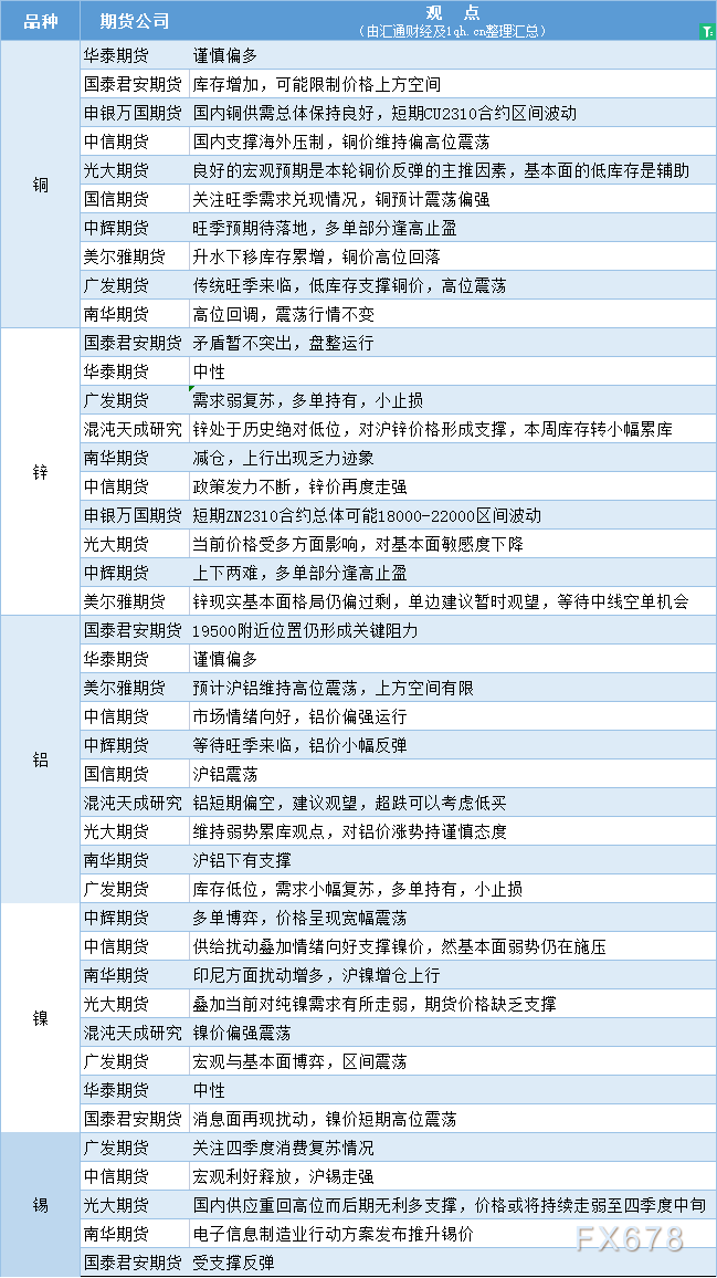 期货公司观点汇总一张图：9月6日有色系（铜、锌、铝、镍、锡等）