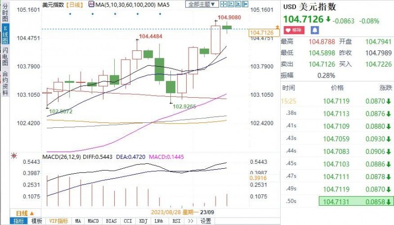 几乎所有货币都跌了！美元高位盘整，市场关注欧洲经济数据