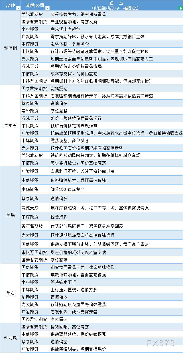 期货公司观点汇总一张图：9月7日黑色系（螺纹钢、焦煤、焦炭、铁矿石、动力煤等）