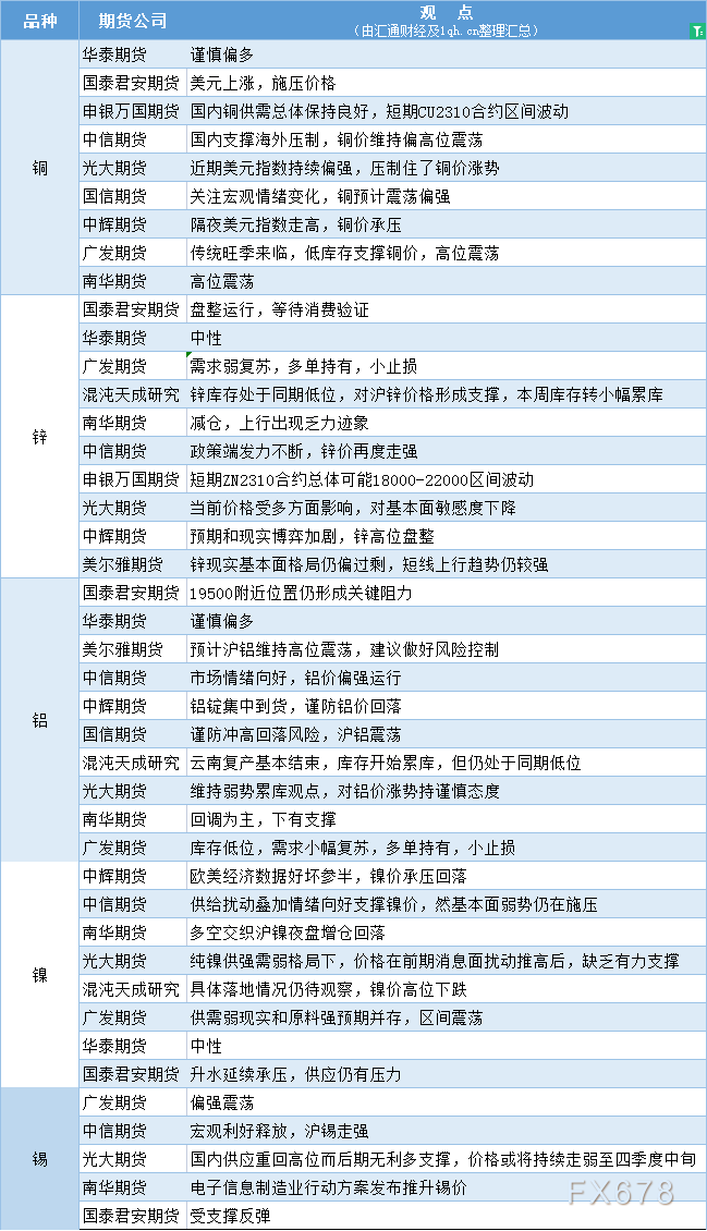 期货公司观点汇总一张图：9月7日有色系（铜、锌、铝、镍、锡等）