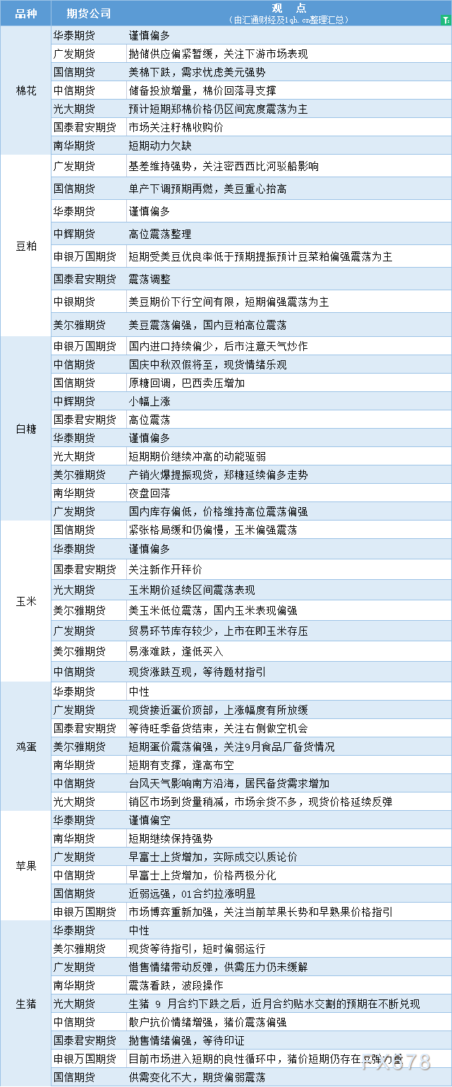 期货公司观点汇总一张图：9月7日农产品（棉花、豆粕、白糖、玉米、鸡蛋、生猪等）