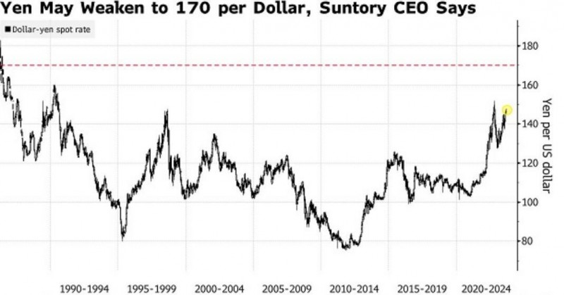 三得利CEO：日元兑美元恐暴跌至170