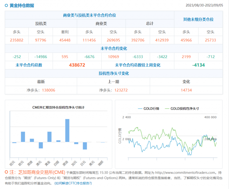CFTC商品持仓解读：投机者增加黄金净多头头寸；