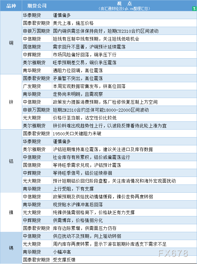 期货公司观点汇总一张图：9月11日有色系（铜、锌、铝、镍、锡等）