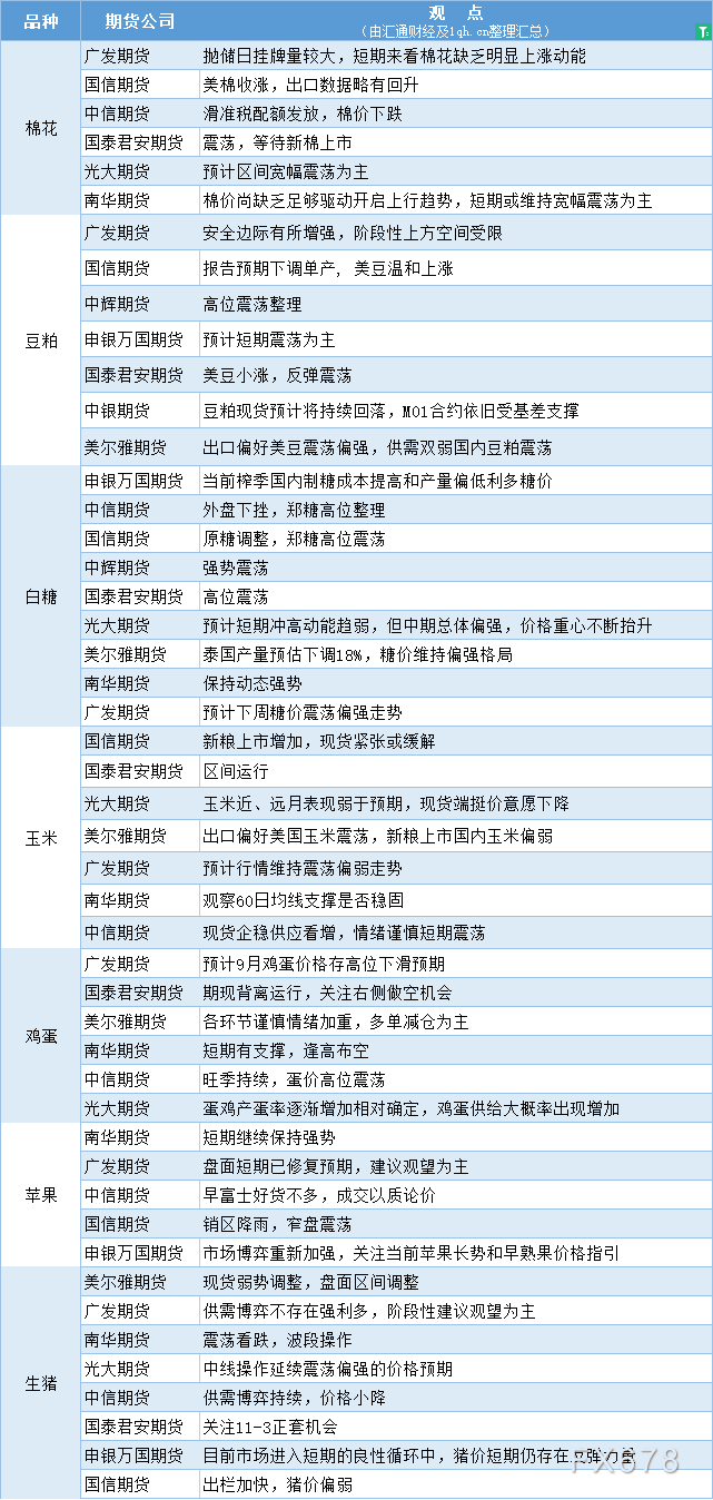 期货公司观点汇总一张图：9月11日农产品（棉花、豆粕、白糖、玉米、鸡蛋、生猪等）