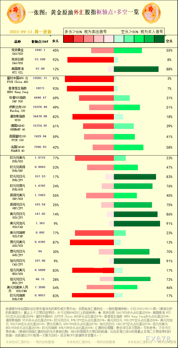 一张图：2023/09/11黄金原油外汇股指"枢纽点+多空占比"一览