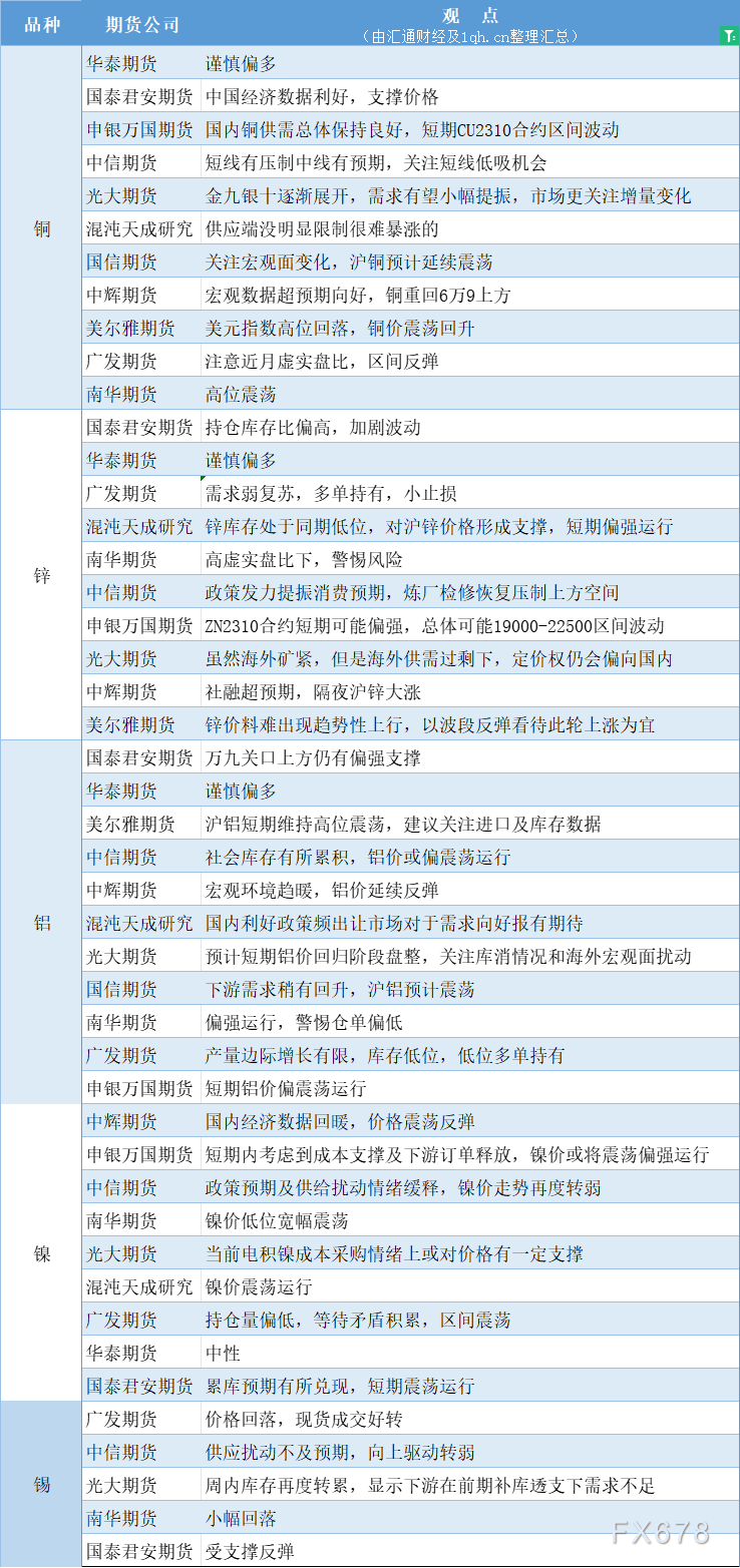 期货公司观点汇总一张图：9月12日有色系（铜、锌、铝、镍、锡等）
