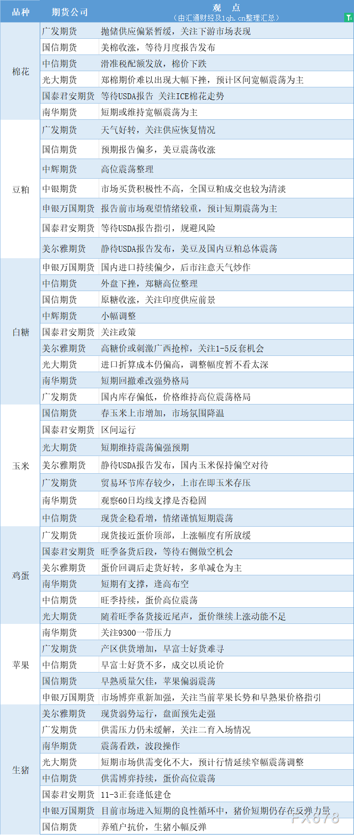 期货公司观点汇总一张图：9月12日农产品（棉花、豆粕、白糖、玉米、鸡蛋、生猪等）
