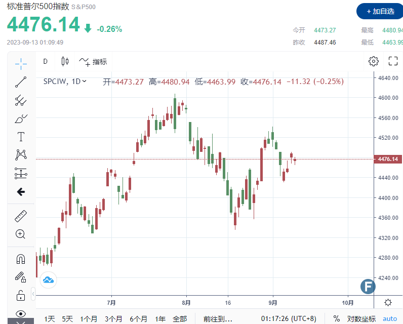 油价触及2023年最高水平，三大股指震荡徘徊