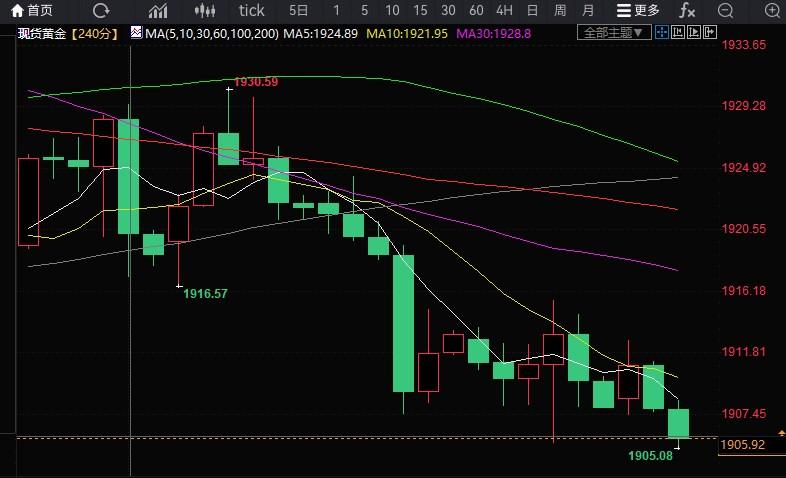 黄金日内交易分析：金价刷新三周低点！但技术面重要看空信号预示金价恐再大跌15美元