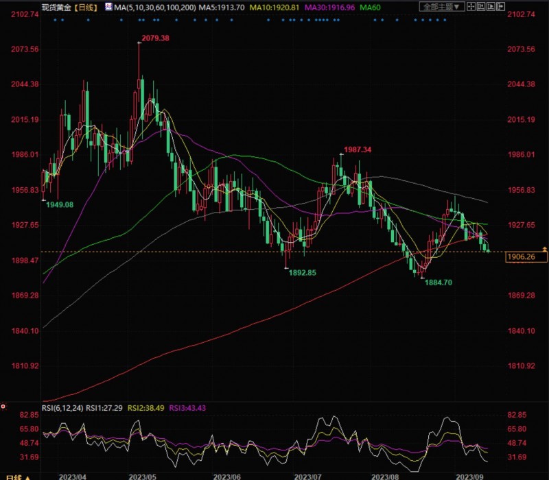 国信期货20230914日报：金银震荡思路，股指弱势调整，国债多单轻仓