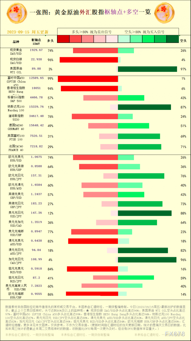 一张图：2023/09/15黄金原油外汇股指"枢纽点+多空占比"一览