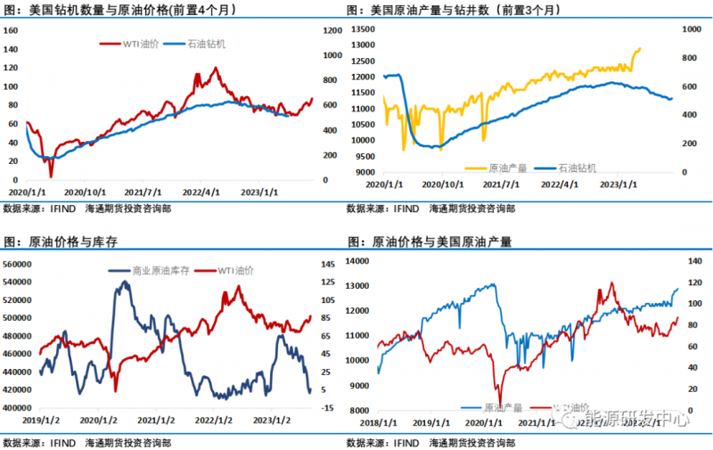 海通期货原油月报