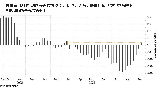 美联储本周关键会议可能“亮鹰爪”！对冲基金自3月来首次看涨美元