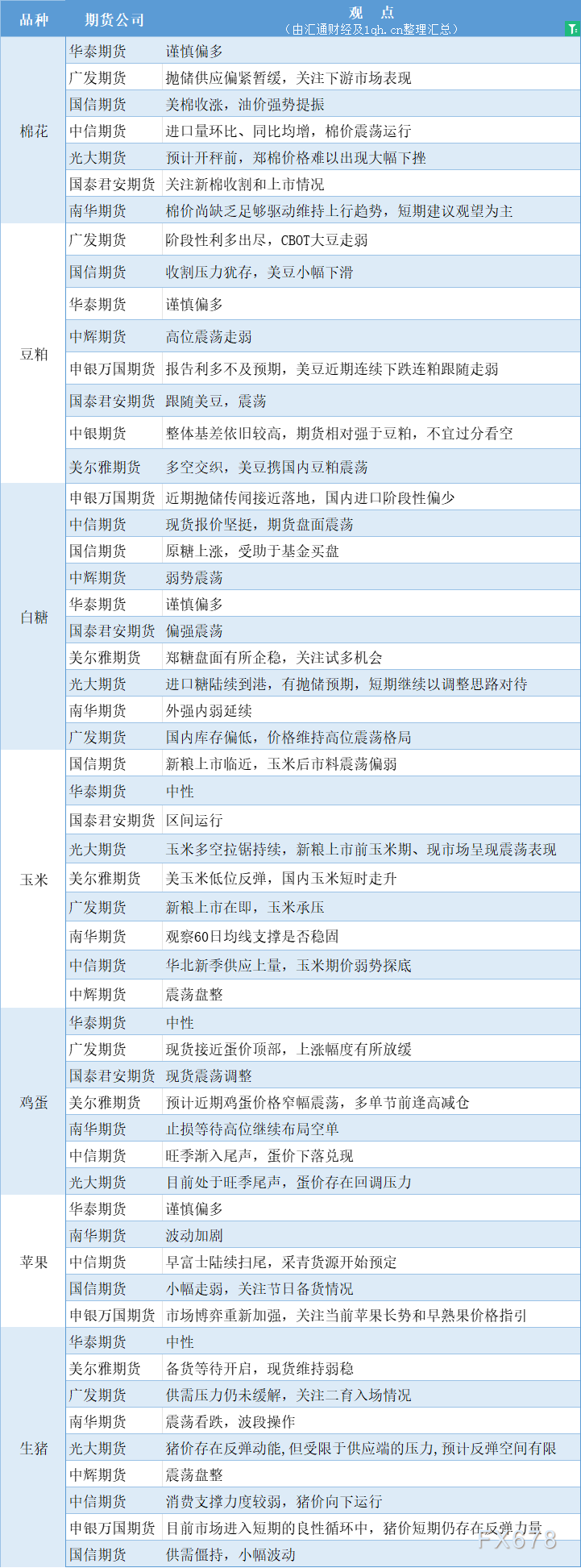 期货公司观点汇总一张图：9月20日农产品（棉花、豆粕、白糖、玉米、鸡蛋、生猪等）