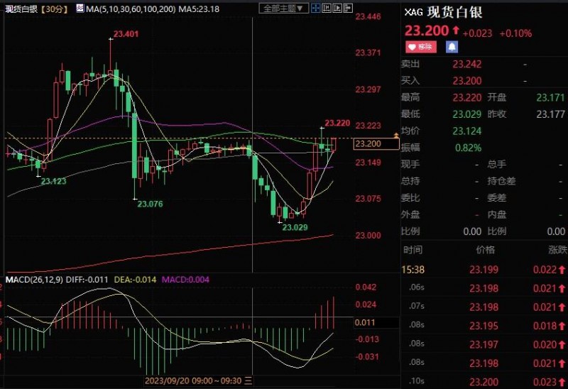 白银交易提醒：银价有望再大涨2%，上看23.70美元