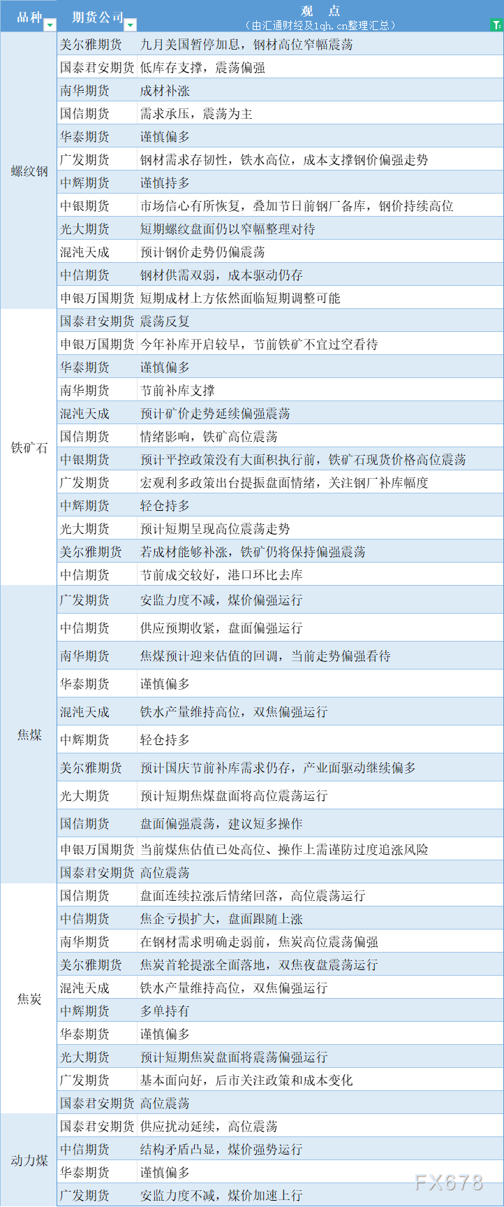 期货公司观点汇总一张图：9月21日黑色系（螺纹钢、焦煤、焦炭、铁矿石、动力煤等）
