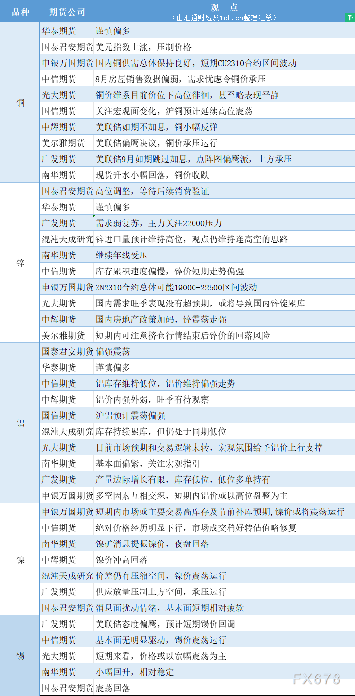 期货公司观点汇总一张图：9月21日有色系（铜、锌、铝、镍、锡等）