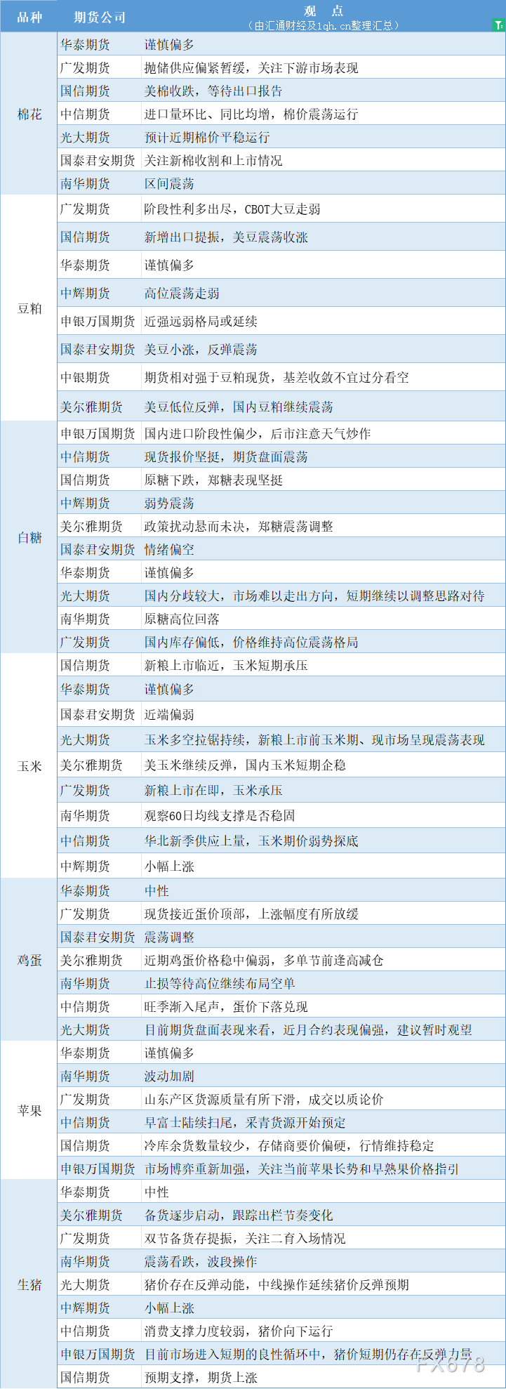 期货公司观点汇总一张图：9月21日农产品（棉花、豆粕、白糖、玉米、鸡蛋、生猪等）