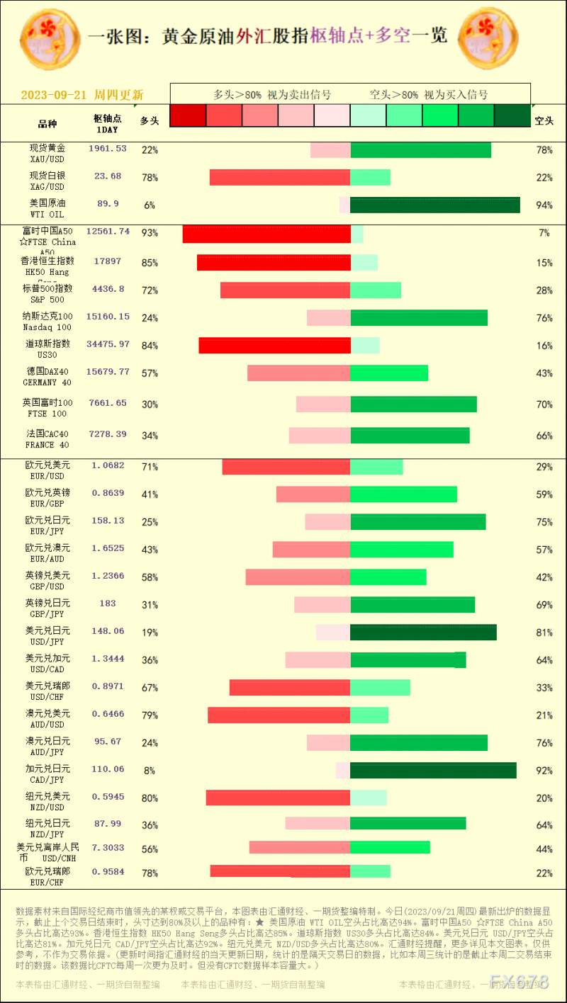 一张图：2023/09/21黄金原油外汇股指"枢纽点+多空占比"一览