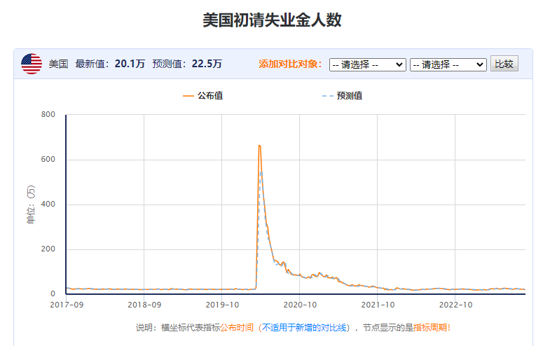 美国初请失业金人数降至50年最低水平，经济学家：趋势不可持续