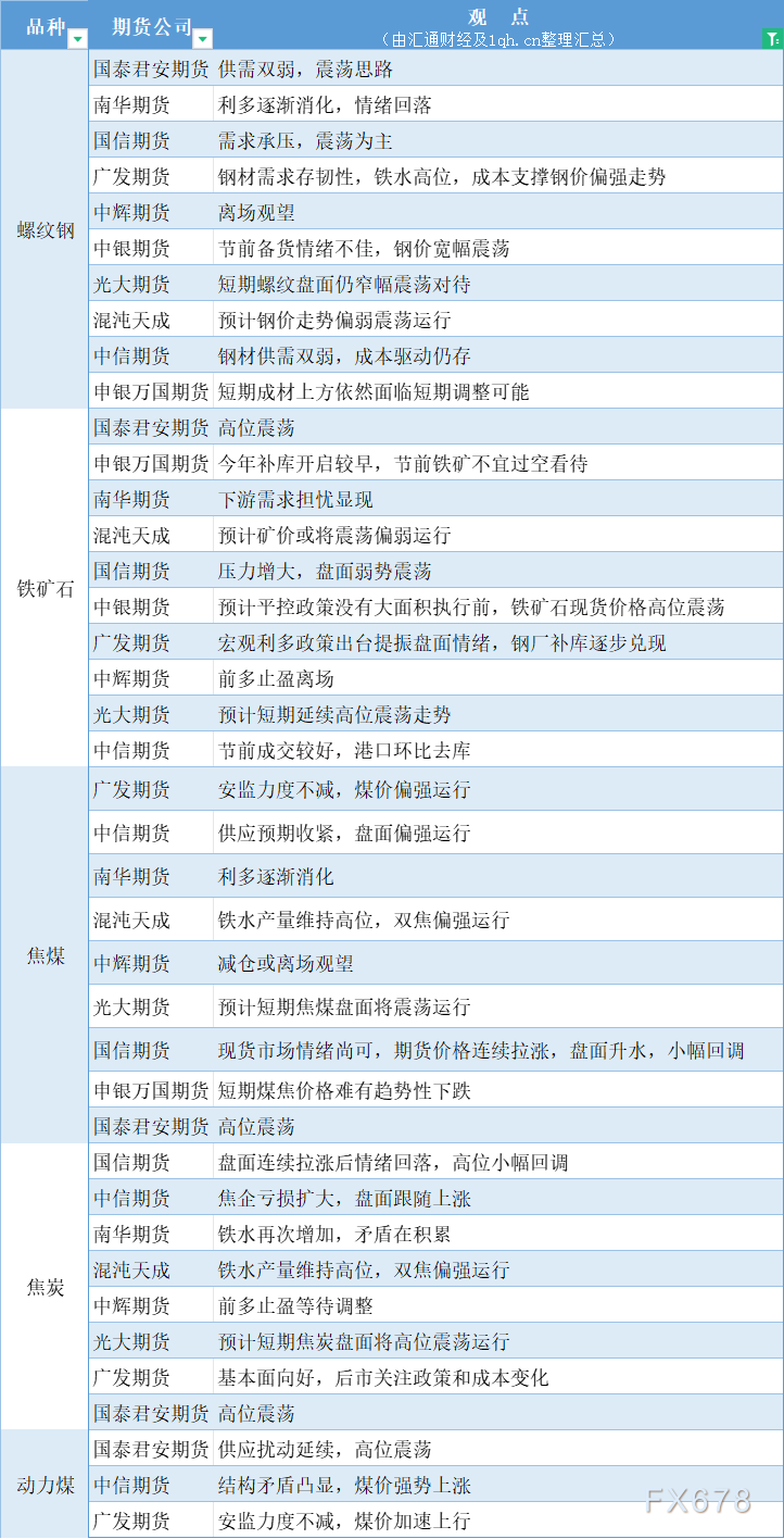 期货公司观点汇总一张图：9月22日黑色系（螺纹钢、焦煤、焦炭、铁矿石、动力煤等）
