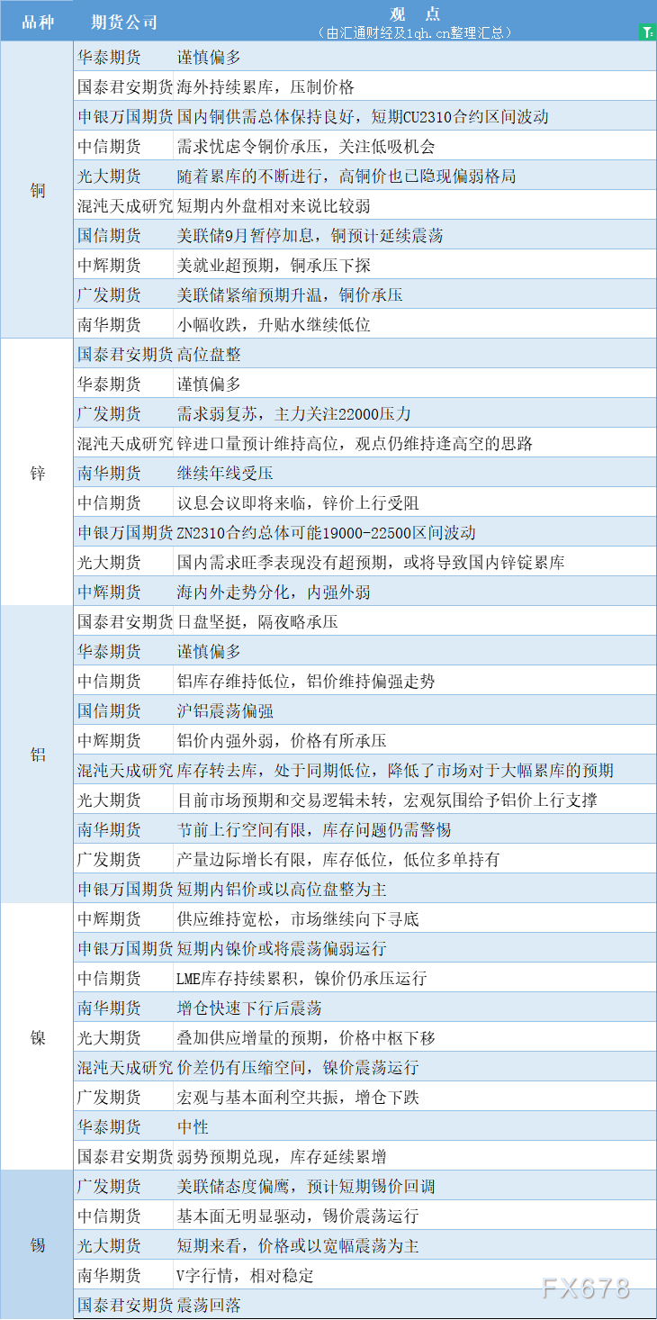 期货公司观点汇总一张图：9月22日有色系（铜、锌、铝、镍、锡等）