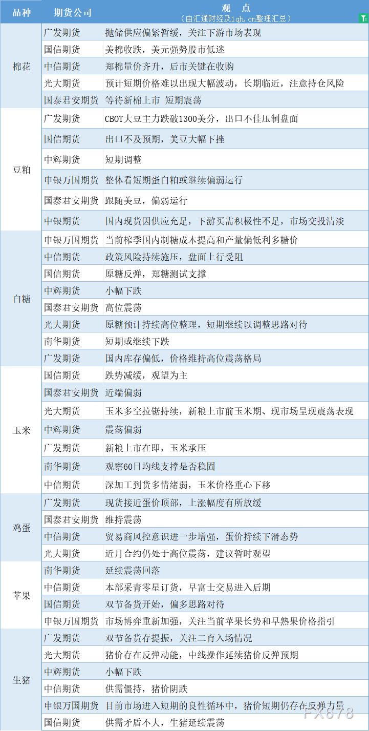 期货公司观点汇总一张图：9月22日农产品（棉花、豆粕、白糖、玉米、鸡蛋、生猪等）