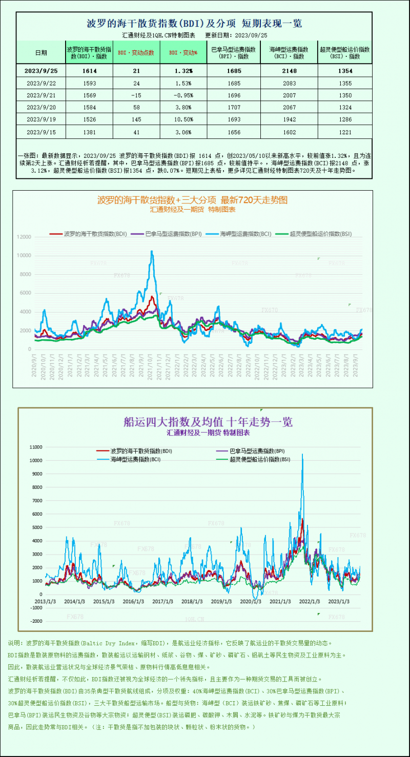 波罗的海指数升至四个多月高点，受到海岬型船运价走强提振