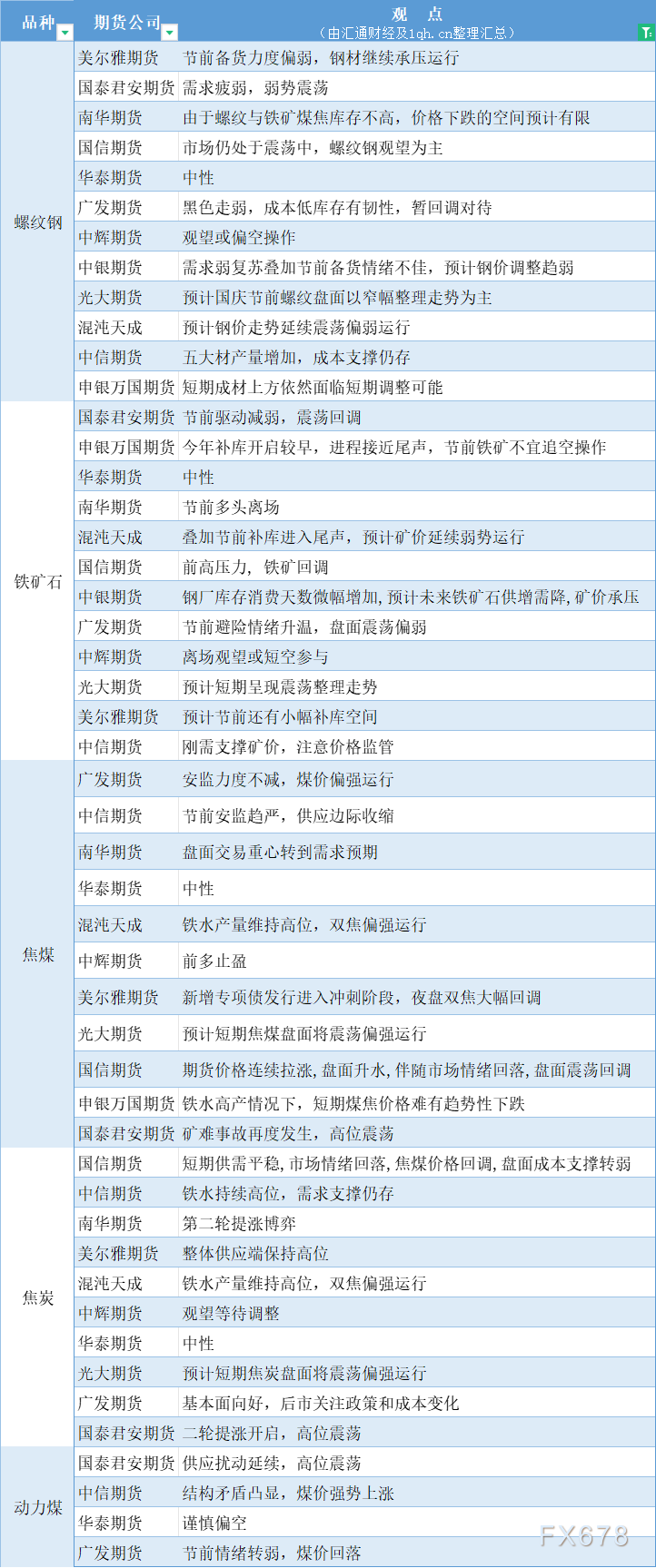 期货公司观点汇总一张图：9月26日黑色系（螺纹钢、焦煤、焦炭、铁矿石、动力煤等）