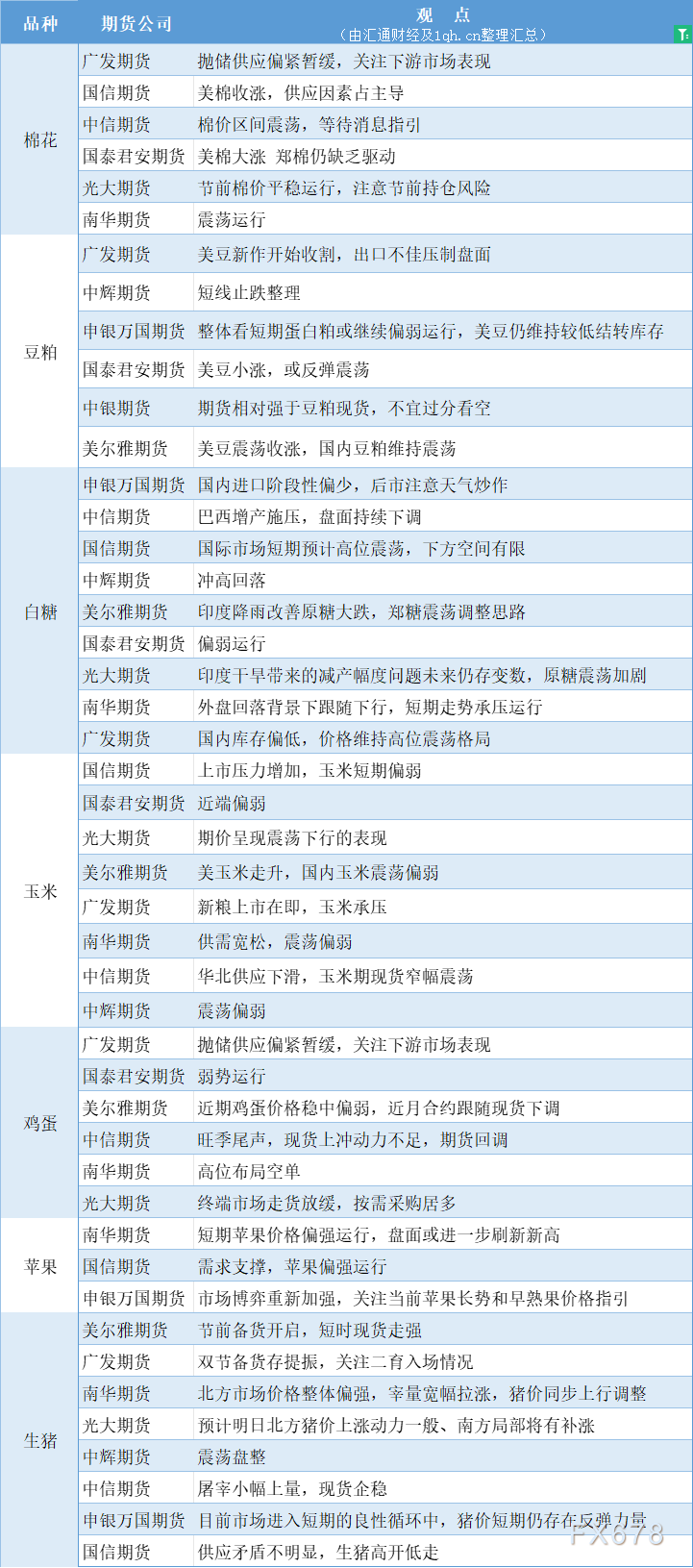 期货公司观点汇总一张图：9月26日农产品（棉花、豆粕、白糖、玉米、鸡蛋、生猪等）