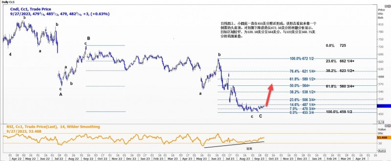 CBOT玉米第四季度可能攀升至522美分至560.75美分区间