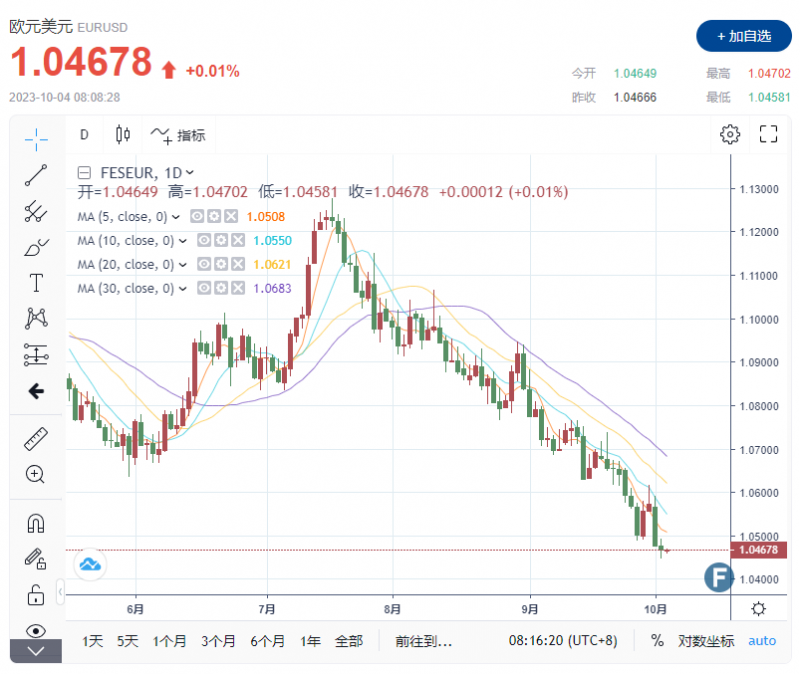 外汇交易提醒：ADP就业数据表现较差 美元指数远离近11个月高点