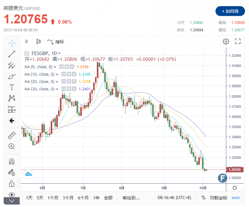 外汇交易提醒：ADP就业数据表现较差 美元指数远离近11个月高点