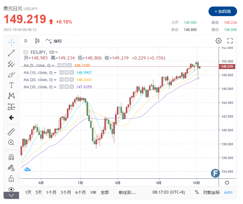 外汇交易提醒：ADP就业数据表现较差 美元指数远离近11个月高点