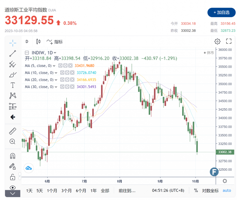 ADP就业数据缓解加息担忧，抵押贷款申请降至1995年来最低水平，美股小幅反弹