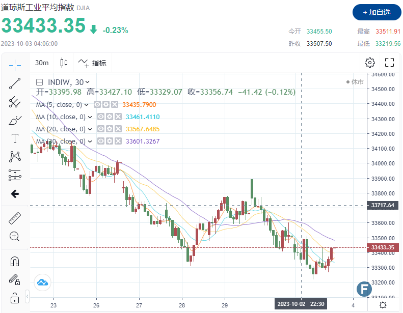 美债收益率持续上涨，美股十月未能迎来“开门红”，多空博弈加剧