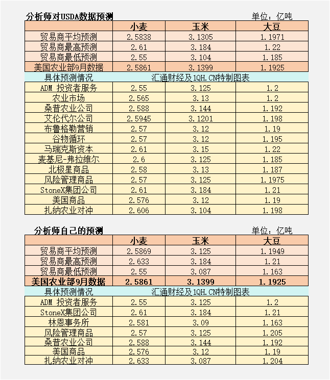 CBOT持仓(10月10日)：美豆、美玉米关注USDA库存数据，小麦下行走势难以撼动