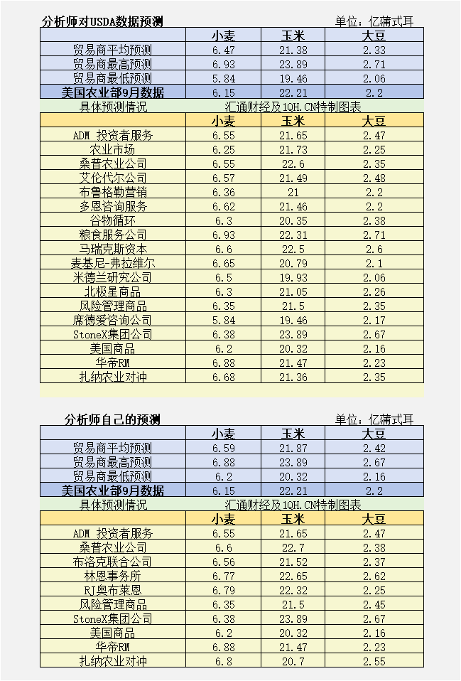 CBOT持仓(10月10日)：美豆、美玉米关注USDA库存数据，小麦下行走势难以撼动