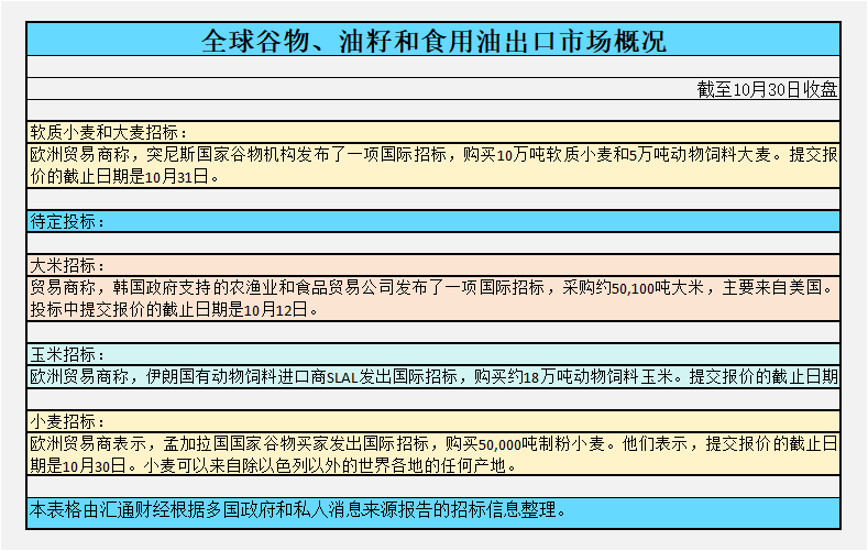 CBOT持仓(10/30)：南美洲降雨导致大豆期货下跌，小麦、玉米也下跌