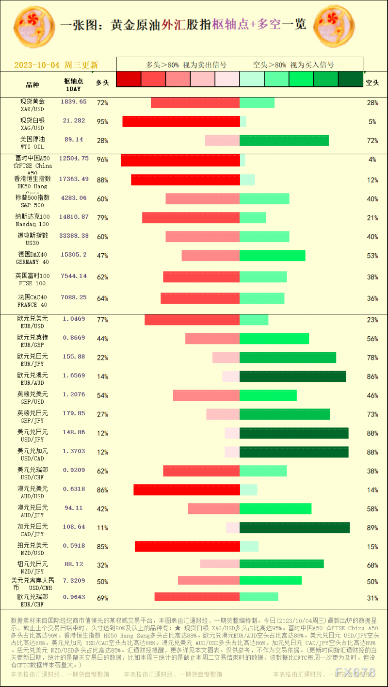 一张图：2023/10/04黄金原油外汇股指"枢纽点+多空占比"一览