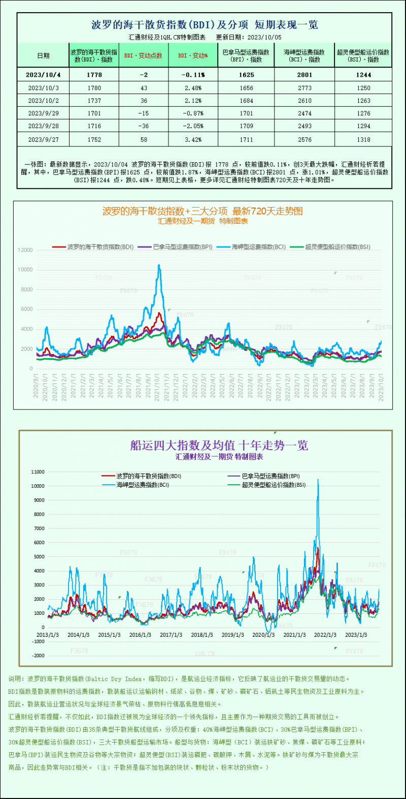 波罗的海指数下跌，巴拿马型散货船损失超过海岬船收益