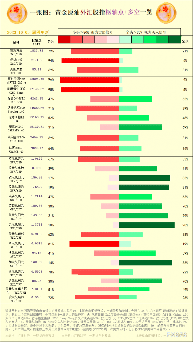 一张图：2023/10/05黄金原油外汇股指"枢纽点+多空占比"一览