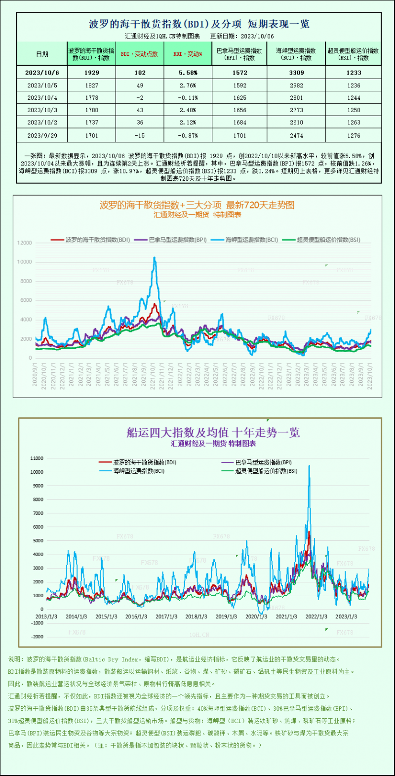 波罗的海指数攀升至一年高点，由于海岬型船需求强劲
