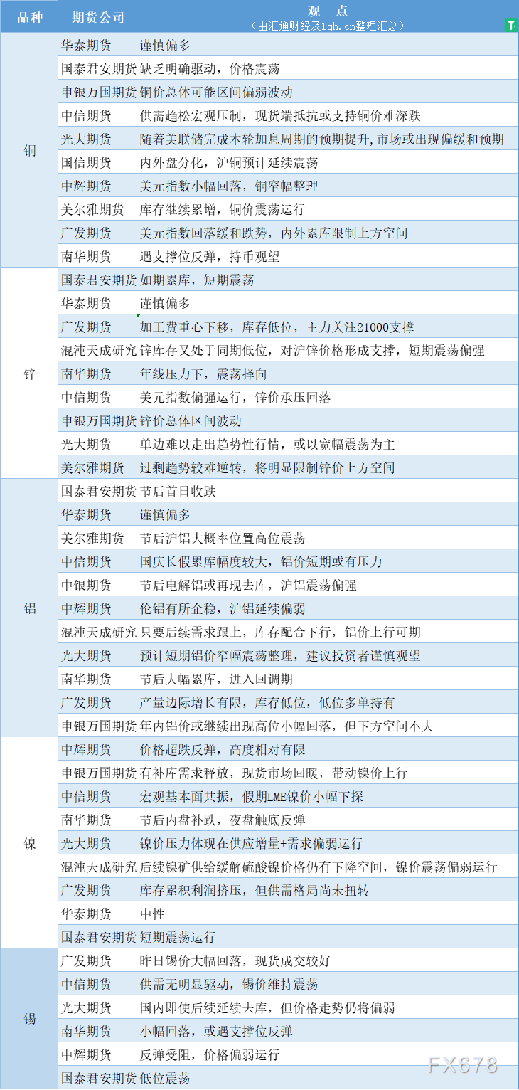 期货公司观点汇总一张图：10月10日有色系（铜、锌、铝、镍、锡等）